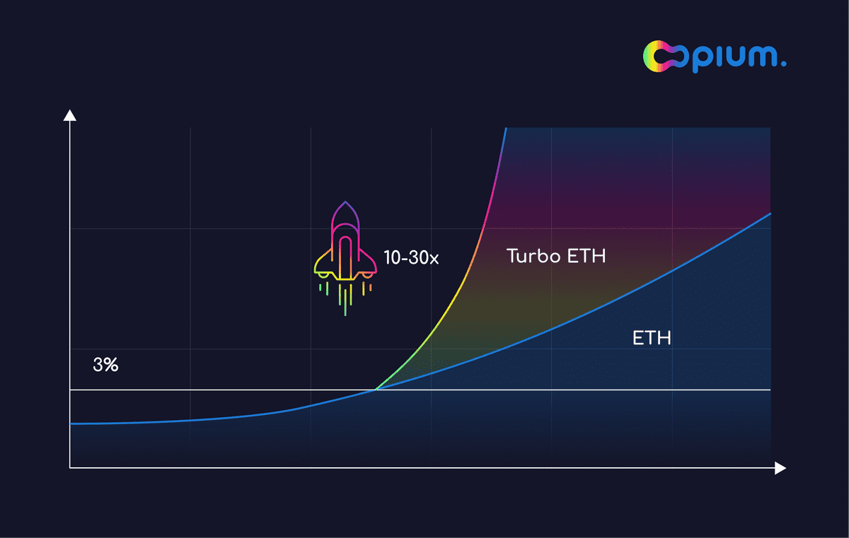 Turbo ETH offers a chance of a 10–30x return, which comes with a risk to lose limited funds in a short time.