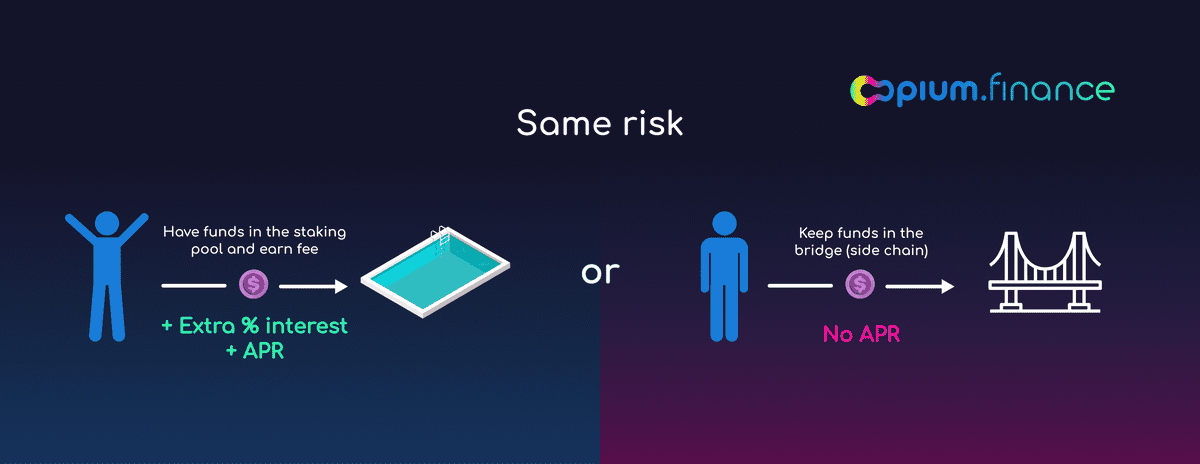 Accepting the risks associated with the Bridge and receiving an APR for it vs simply transferring the funds to a side-chain